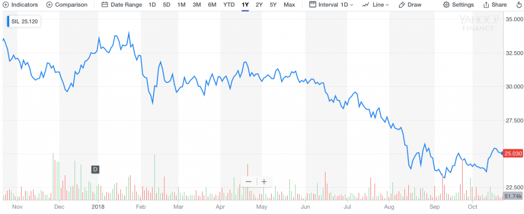 Is It Time To Buy Silver Miners? The Gold:silver Price Ratio Says Yes 